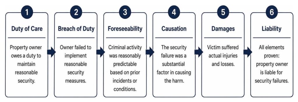 process of proving property owner liability for security failures